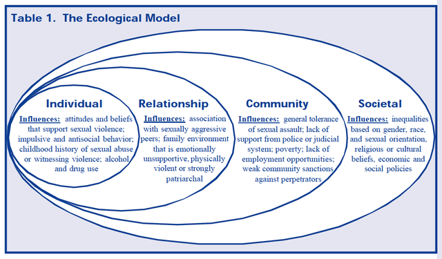 Socio-ecological Model – Prevent Connect Wiki