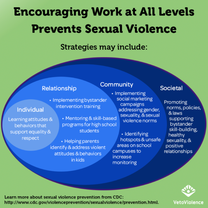 Socio ecological Model Prevent Connect Wiki