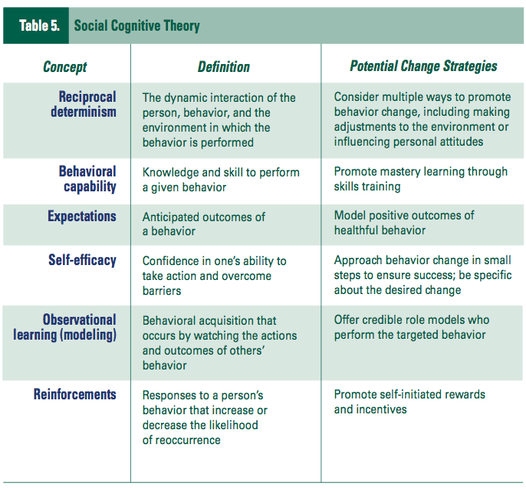 Social cognitive theory discount of behavioural change