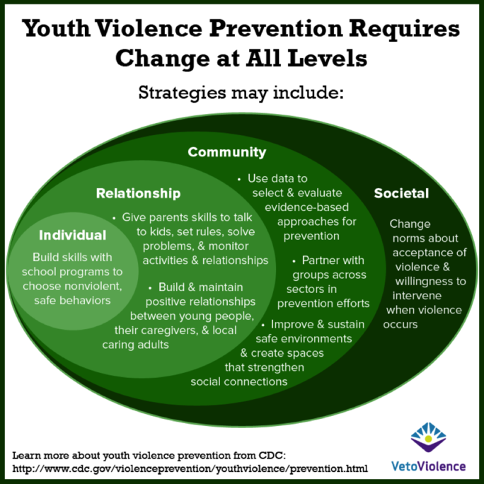 socio-ecological-model-prevent-connect-wiki